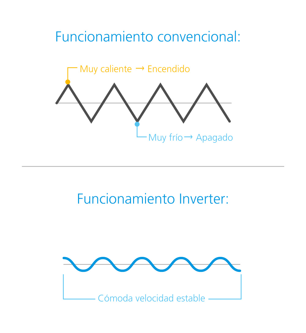 Funcionamiento Inverter